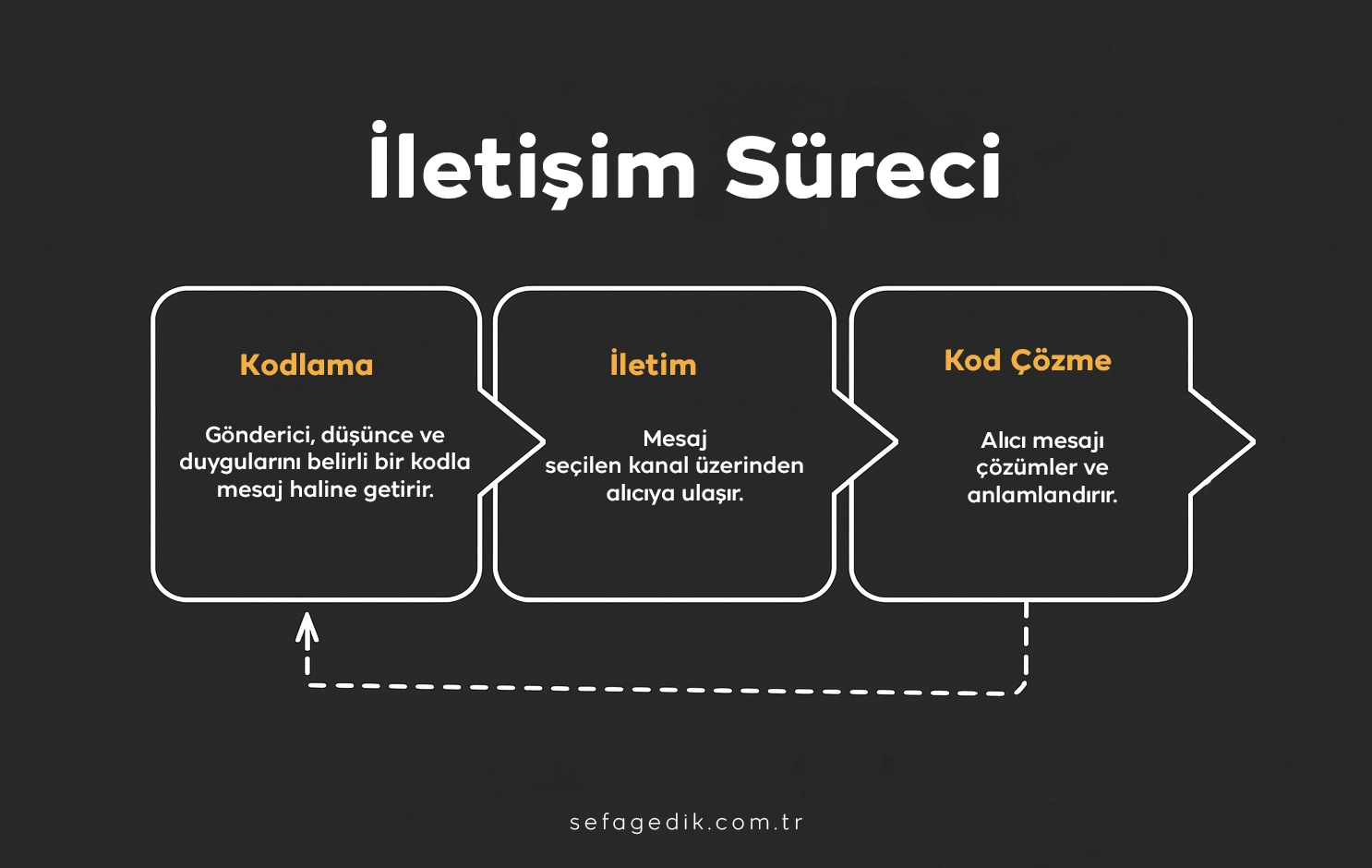 İletişim Süreci