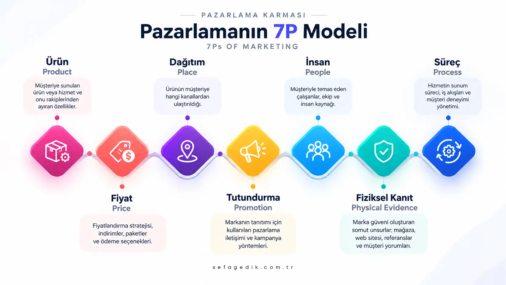 Pazarlama 7P Kuralı