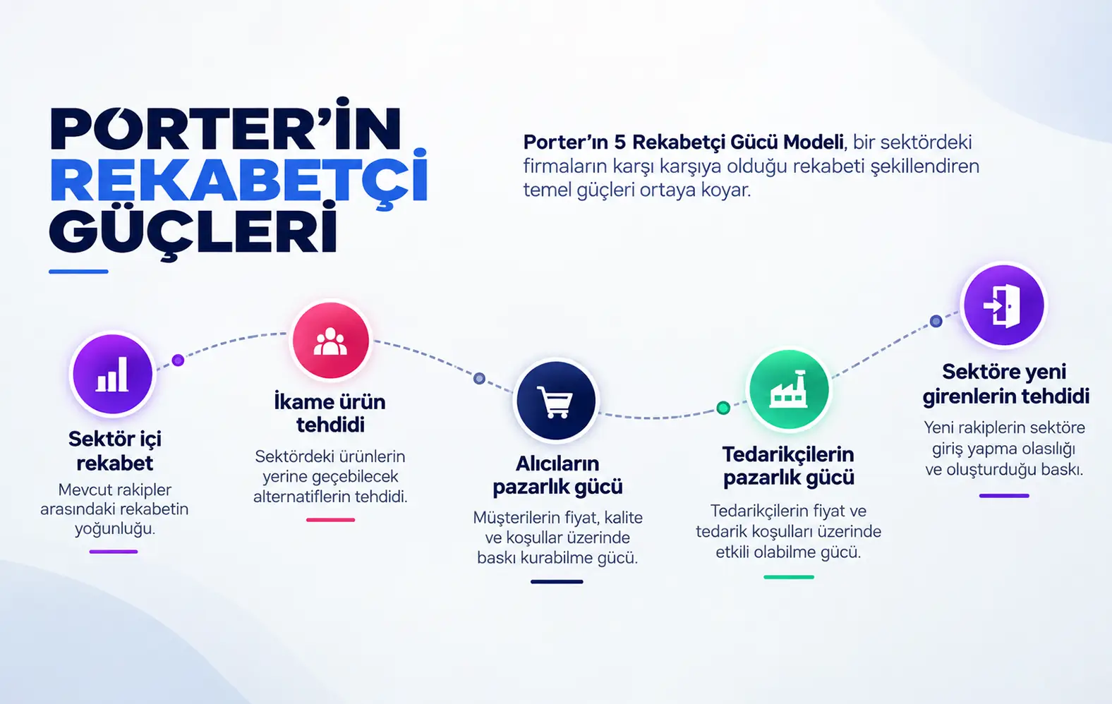 Porter'in 5 Gücü