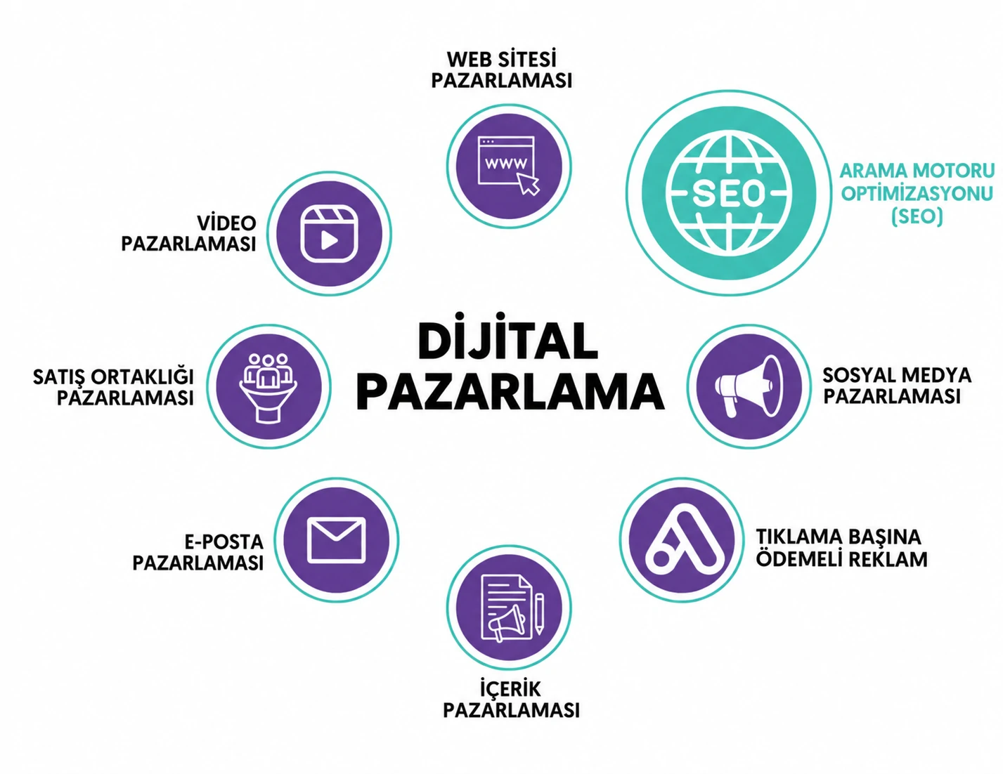 Dijital Pazarlama