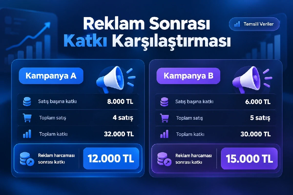 Reklam harcaması sonrası katkı karşılaştırması