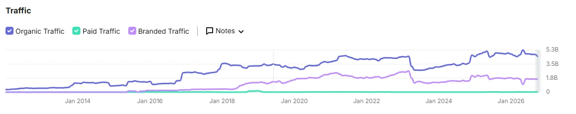 Google Semrush